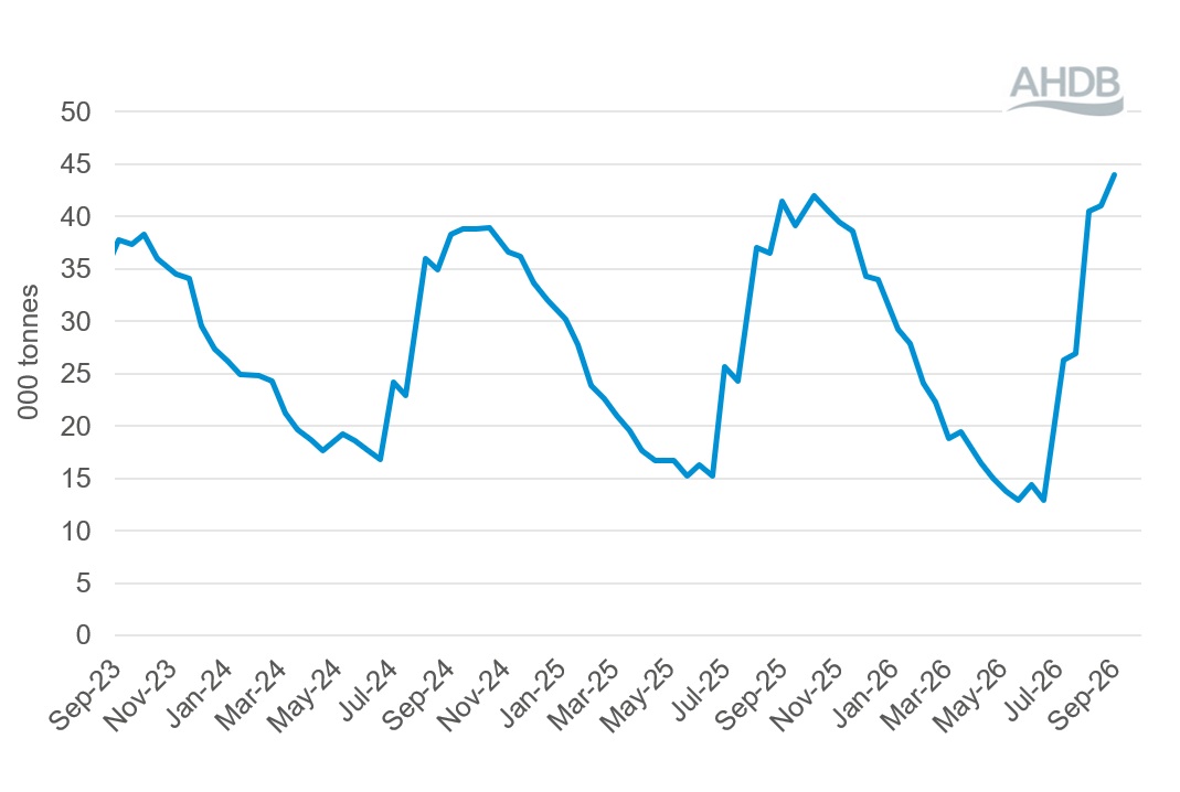 Line graph showing Global Dairy Trade events total quantity sold (all products) 1 September 2026.